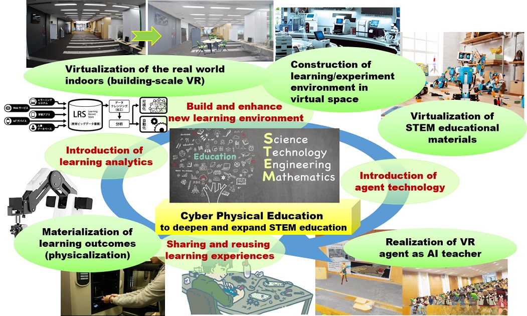 Cyber-Physical Education